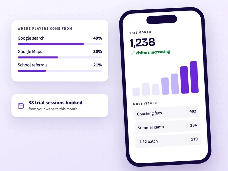 Cricket academy website visitors, the most viewed pages and where players come from