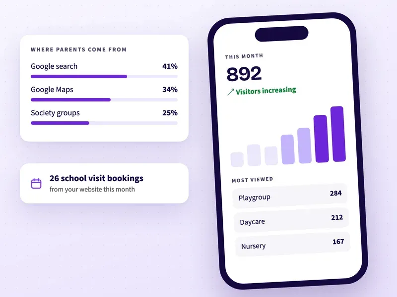 Preschool website visitors, the most viewed classes and where parents come from